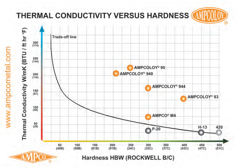 Thermal Conductivity Of Copper